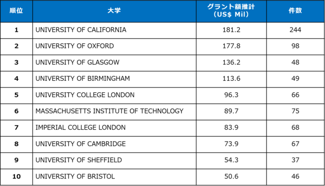 研究費推計(2009-2020年総額)