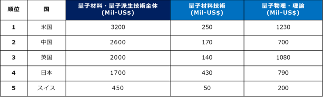 US$ 18.6Bil (2009-2018年積算推計)