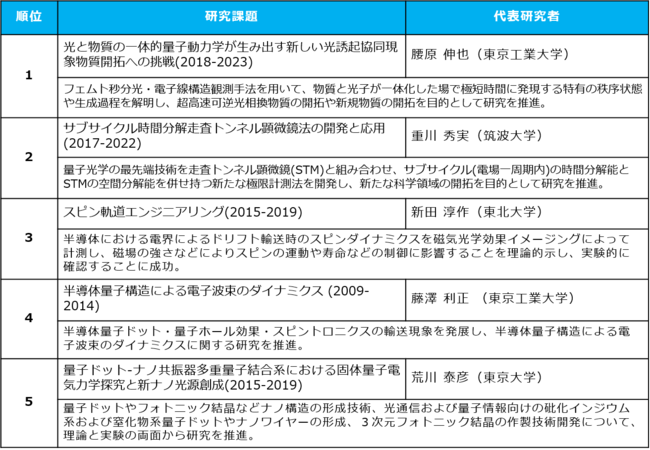 (科研費：2009-2020年（1500研究テーマ））