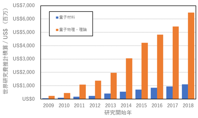 （2009-2018：USD換算で2009年からの積算値推計）