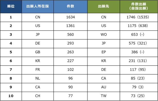 （56か国、WO、EP公報（5382件）対象出願年：2001-2020）