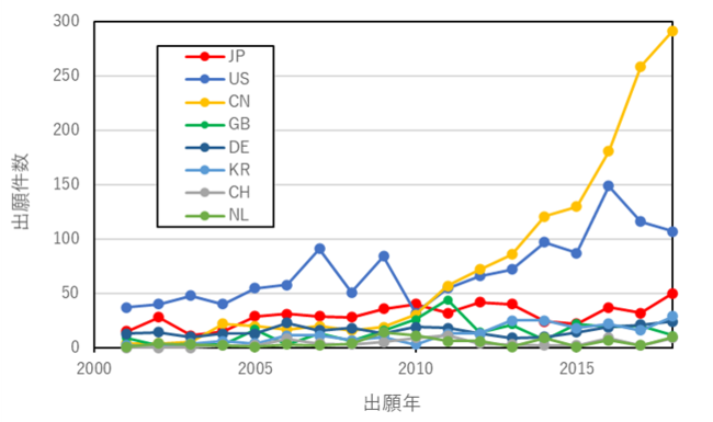 （譲受人国別／出願年：2001-2018）