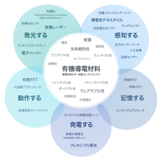 図1　有機導電材料（導電性高分子・有機エレクトロニクス）の特徴と製品例