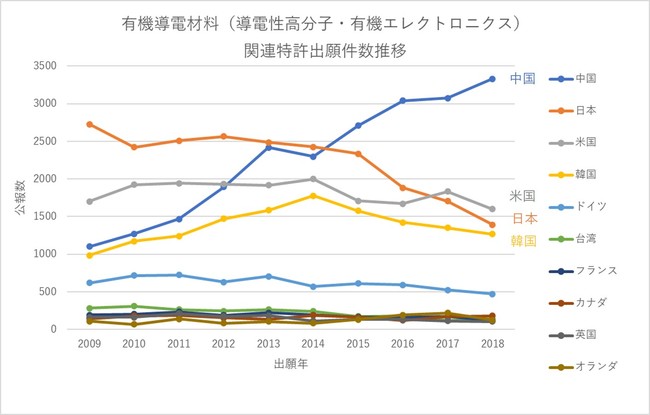 （2009～2020年の全世界出願 109,223件　メイン出願人帰属国単位、ファミリー寄せなし）