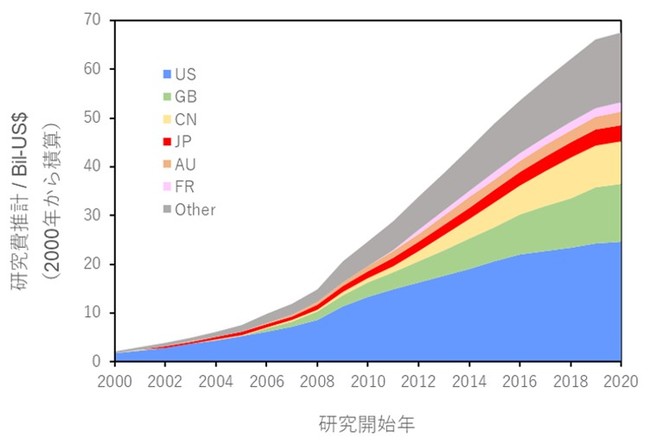 世界研究費推計：US$ 67.5 Bil (2000-2020年積算)