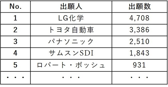 （米国出願15,156件、欧州出願6,704件、日本出願16,363件、PCT出願11,868件を含む）