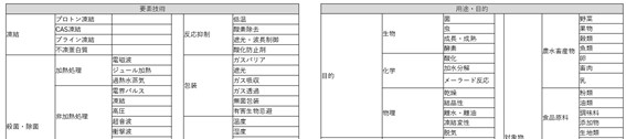 例：鮮度維持関連技術（一部抜粋）