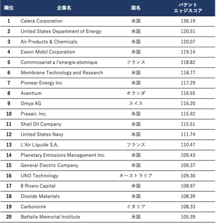 表１　2010-2019年間のパテントエッジスコア上記企業20社