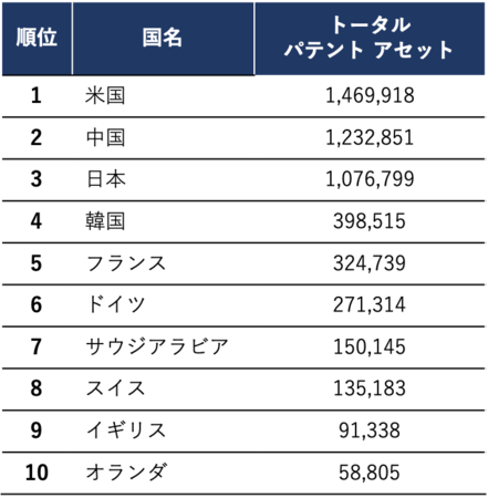 表3　2010-2019年間の国別トータルパテントアセット上位10か国