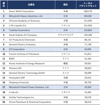 表2　2010-2019年間のトータルパテントアセット上記企業20社