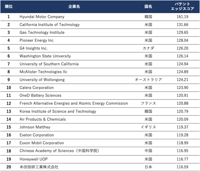 表１　2010-2019年間のパテントエッジスコア上記企業20社