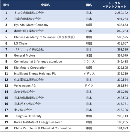 表2　2010-2019年間のトータルパテントアセット上記企業20社