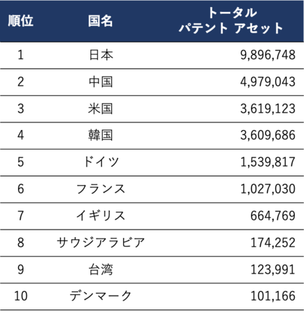 表3　2010-2019年間の国別トータルパテントアセット上位10か国