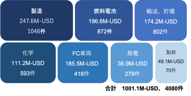 図　水素産業の主たる研究テーマとその件数ならびに配賦額