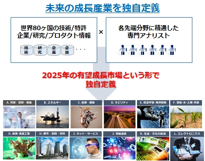 アスタミューゼの『未来を創る2025年の成長領域』