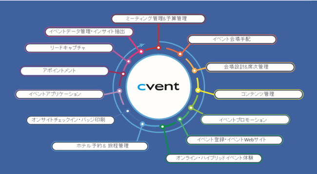 Cventサービス