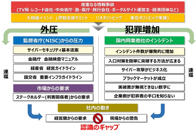 お客様を取り巻く環境