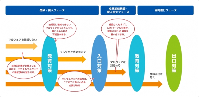 標的型メール攻撃への多層防御の概念