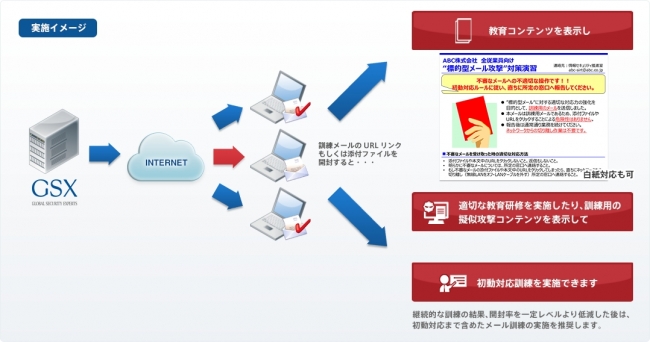 標的型メール訓練の実施イメージ