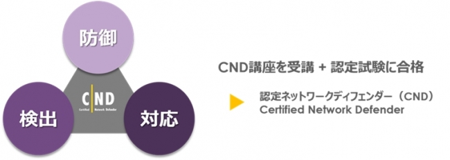 CND（Certified Network Defender：認定ネットワークディフェンダー）とは