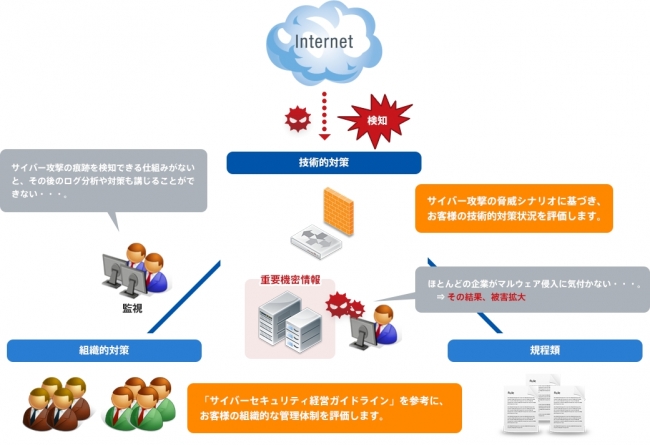 海外拠点セキュリティ現状調査サービスとは