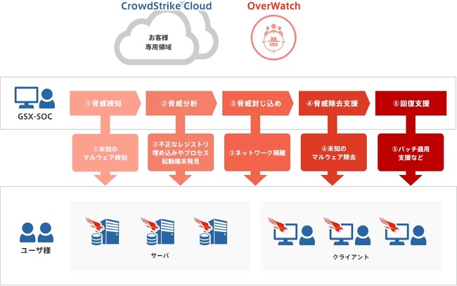 MDRサービスの概要その2