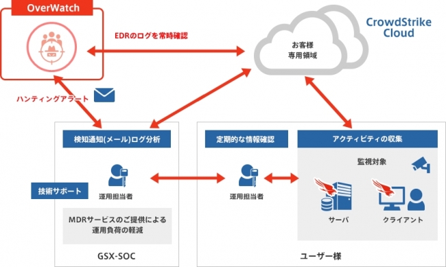 MDRサービスの概要その1