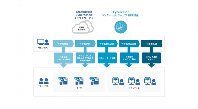 Cybereason EDR及びCybereason NGAVユーザにご提供するGSX-SOC MDRサービスとは