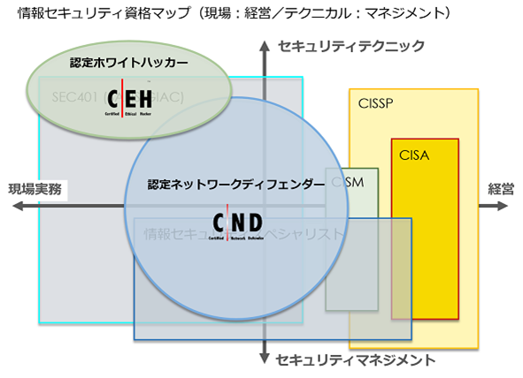 ISEPA_情報セキュリティ資格マップ