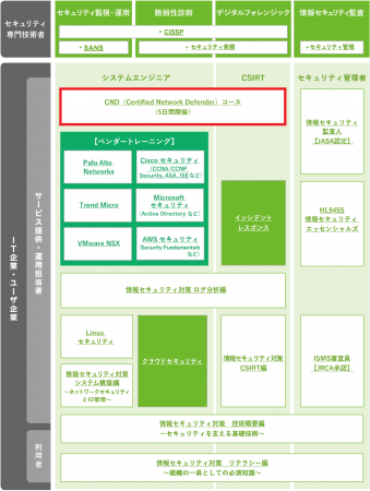 トレノケートセキュリティ人材育成トレーニングマップ