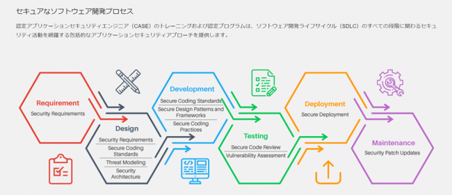 CASEJAVA_セキュアなソフトウェア開発プロセス