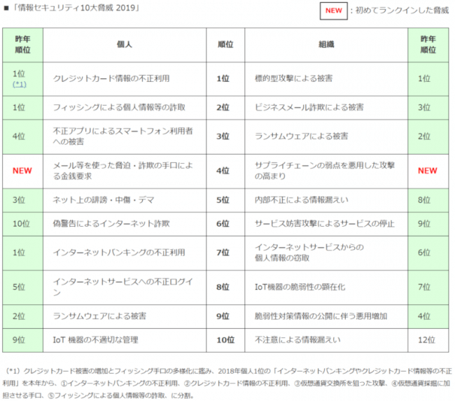 IPA「情報セキュリティ10大脅威 2019」