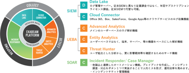 次世代SIEMプラットフォーム「Exabeam」とは