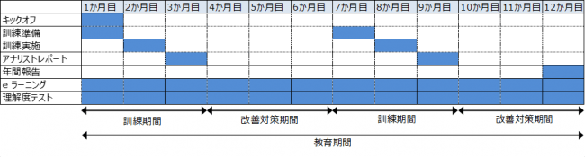 サブスクリプションサービス（訓練2回／年）　スケジュール例