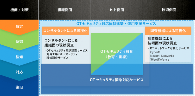 OTセキュリティ（組織側面、ヒト側面、技術側面）について