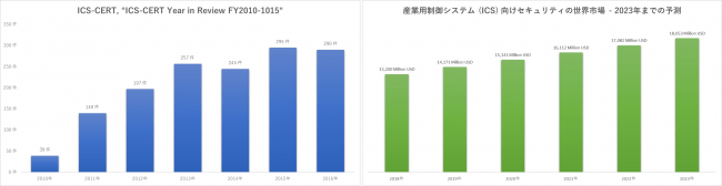 OTインシデント件数と市場推移