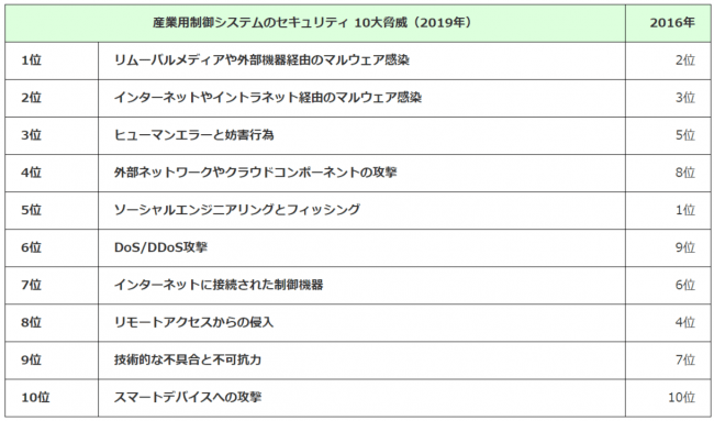 【引用】IPA｜[ドイツBSI] 産業用制御システム（ICS）のセキュリティ -10大脅威と対策 2019-