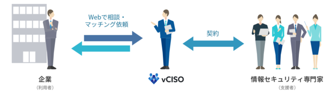 情報セキュリティ専門家のマッチングプラットフォーム「vCISO」とは