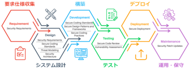 SDLC（ソフトウェア開発ライフサイクル）