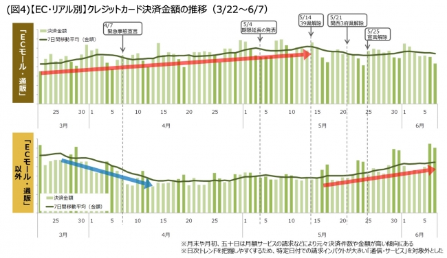 三井住友カード／顧客時間『コロナ影響下の消費行動レポート 第2弾～高まるデジタルシフトの重要性と応援消費に象徴される消費の価値観変化～』（2020年6月30日）