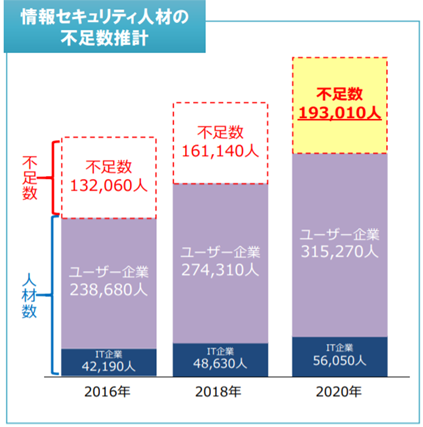 総務省｜我が国のサイバーセキュリティ人材の現状について