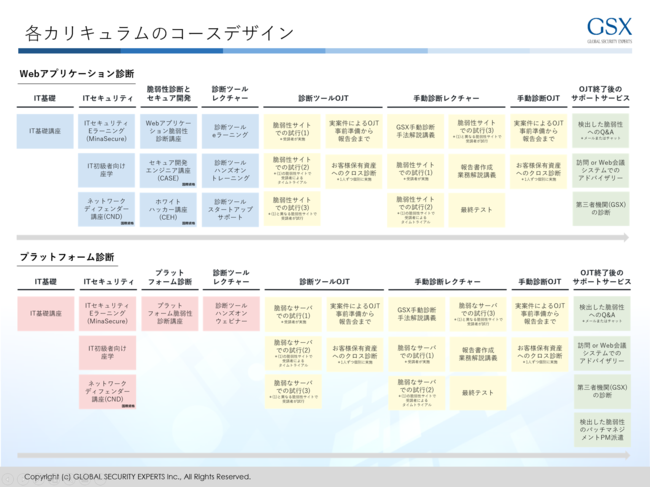 図1：脆弱性診断員養成カリキュラム（内製化支援）Webアプリケーション診断及びプラットフォーム診断カリキュラム一覧