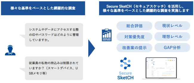 情報セキュリティクイックアセスメントとは