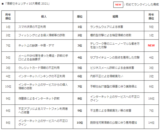 【出典】IPA（独立行政法人情報処理推進機構）｜情報セキュリティ10大脅威 2021