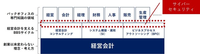 図：お客様の経営会計を「攻め」と「守り」の、双方から支えるBBSのDX人財像