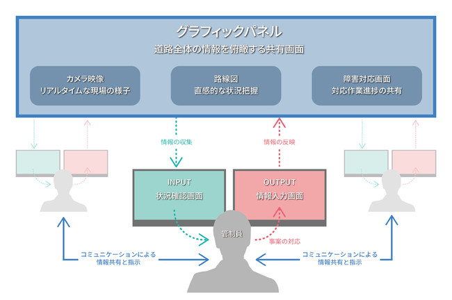 情報を簡単に迅速に管制員と共有するダイアグラム