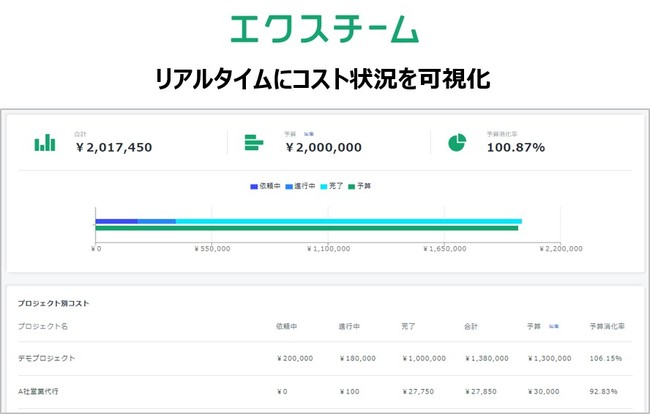 業務委託費の合計、予算、着地想定が分かります