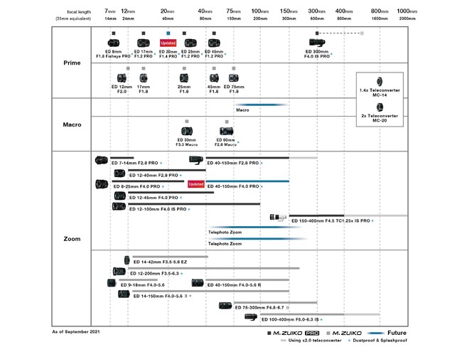 「M.ZUIKO DIGITAL」レンズロードマップ最新情報