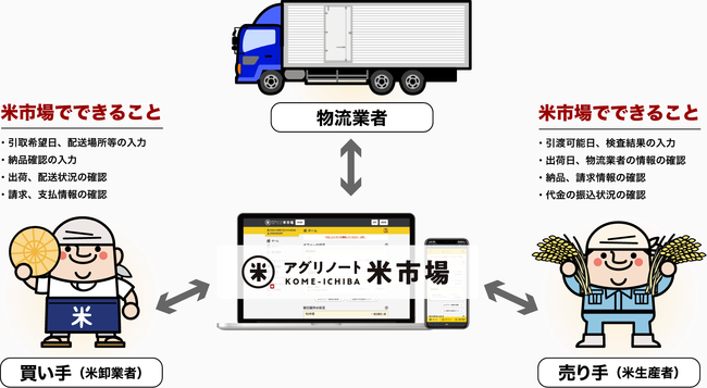 アグリノート米市場　サービス概要｜参画業者それぞれのできること