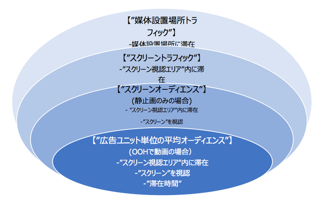 図１ オーディエンスの階層